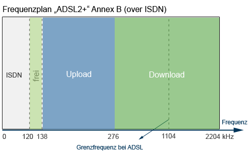 Frequenzplan ADSL2+ Annex B over ISDN