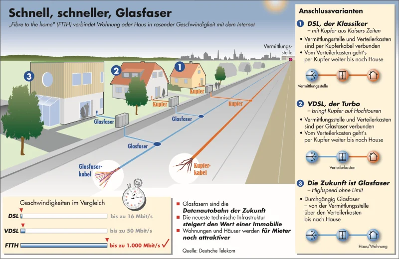 Infografik DSL- und VDSL-Ausbautechniken