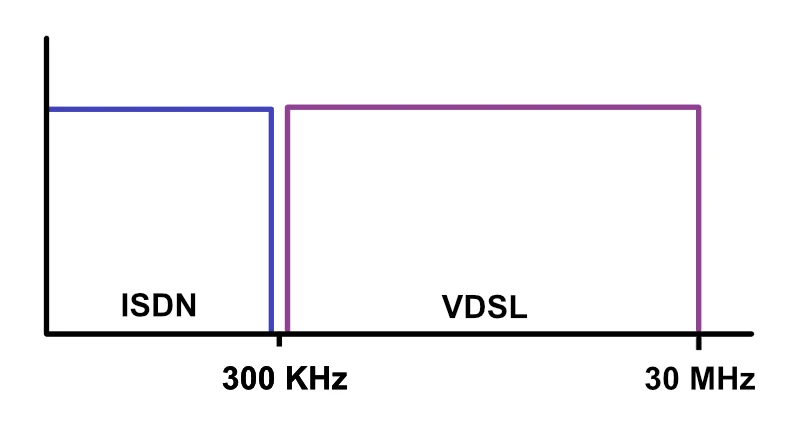 VDSL Band im Vergleich zu ISDN | VDSL-Tarifvergleich.de