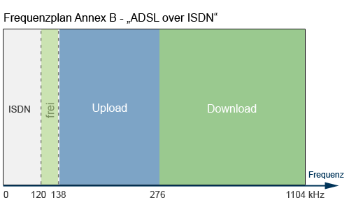 Frequenzplan Annex B ADSL over ISDN