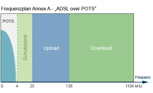 Frequenzplan Annex A ADSL over POTS