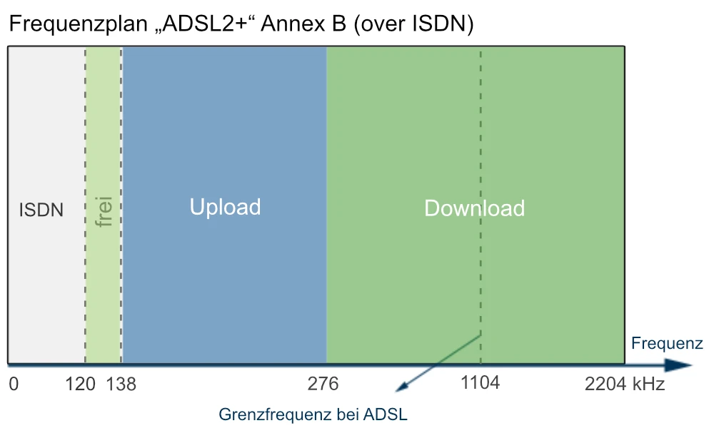 Frequenzplan ADSL2+ Annex B over ISDN