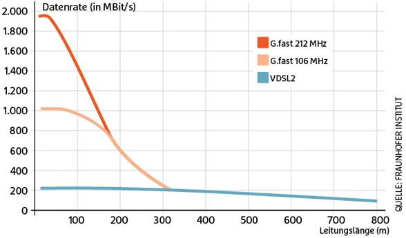 Gfast vs. VDSL bei der Datenrate und Entfernung | Quelle: Frauenhofer