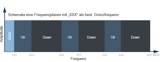 Schemata eines Frequenzplanes bei xDSL