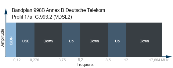 Bandplan 998B | Profil 17a; G.993.2; Deutsche Telekom VDSL