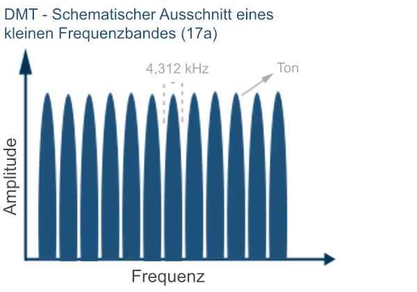 DMT - Schematischer Ausschnitt eines kleinen Frequenzbandes