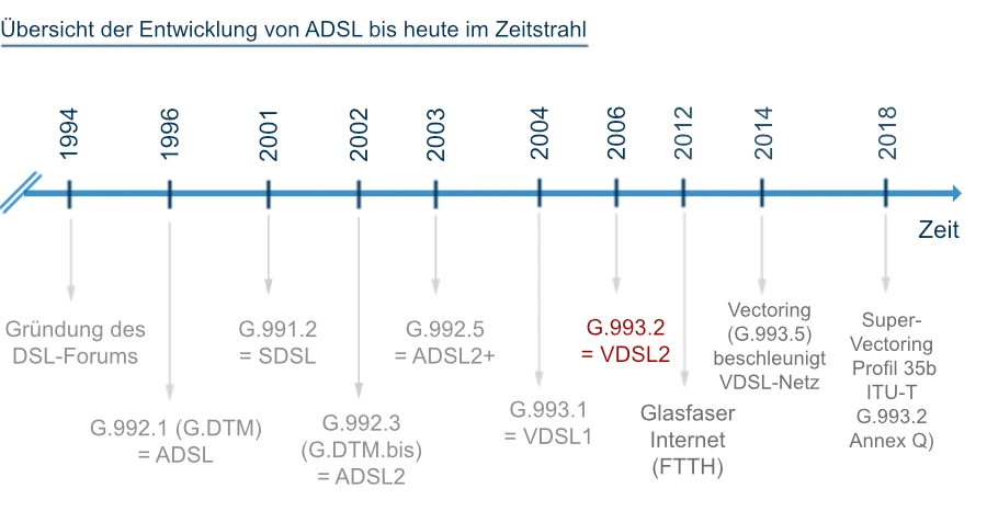 Entwicklung von ADSL bis VDSL2 im Zeitstrahl