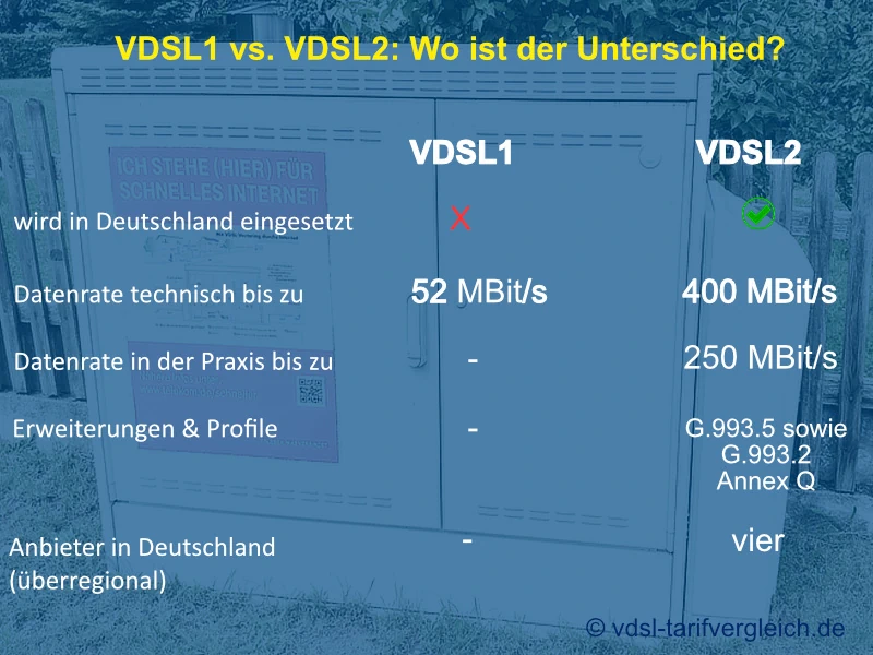 VDSL1 im Vergleich mit VDSL2