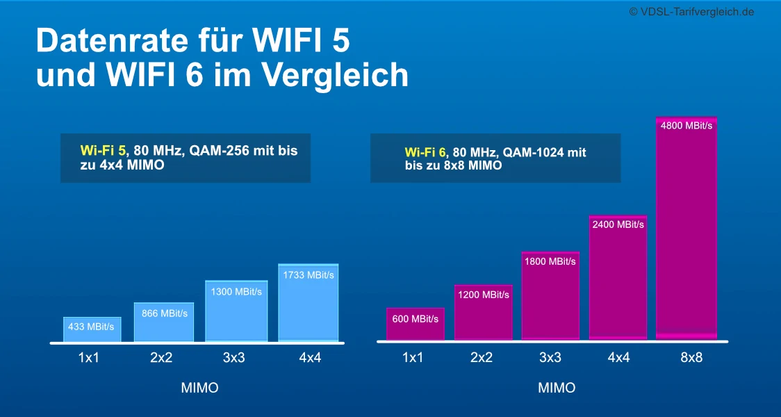 WIFI 5 versus WIFI 6