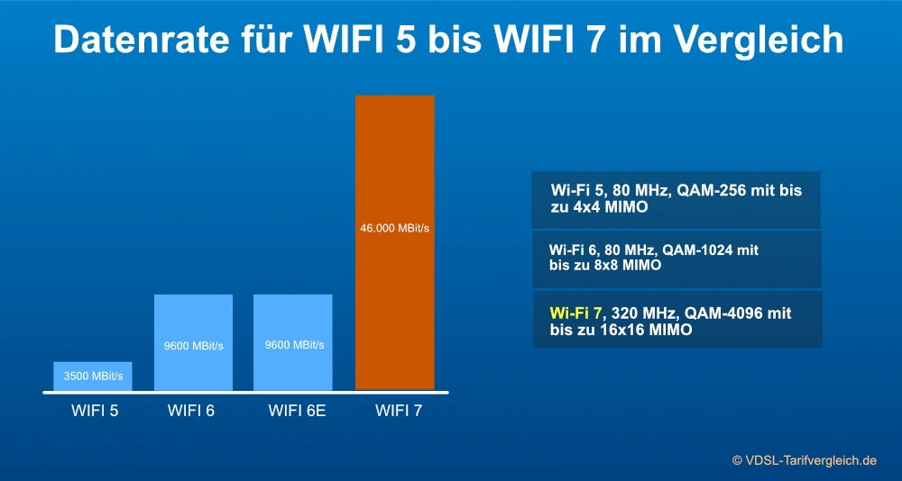 Vergleich mögliche Datenrate WIFI 5, WIFI 6 und WIFI 7