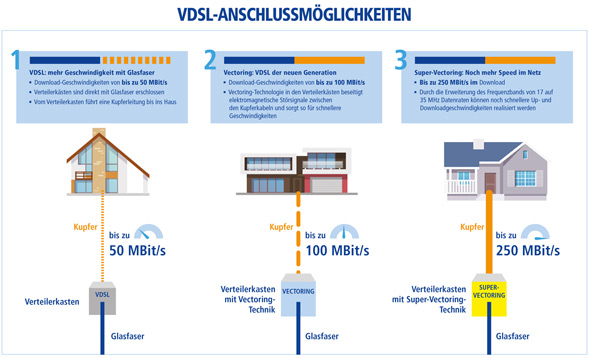 Anschlussarten DSL, VDSL, Supervectoring